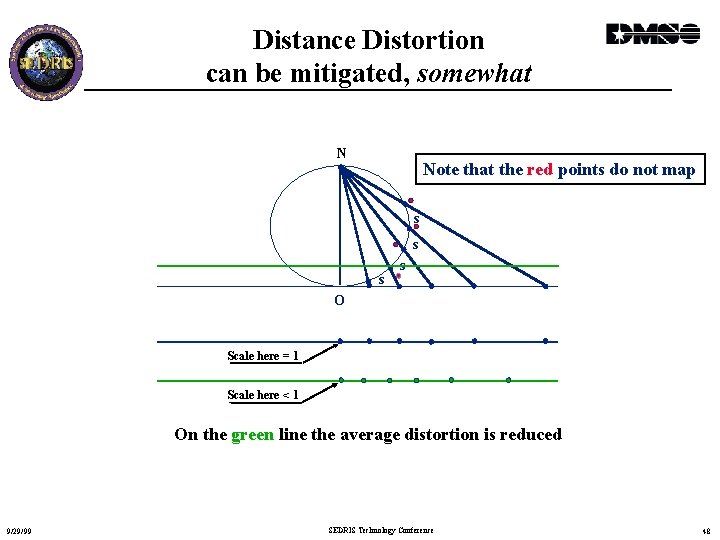 Distance Distortion can be mitigated, somewhat N Note that the red points do not