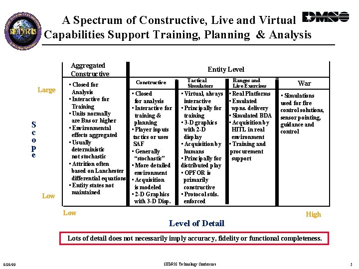 A Spectrum of Constructive, Live and Virtual Capabilities Support Training, Planning & Analysis Aggregated