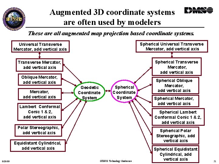 Augmented 3 D coordinate systems are often used by modelers These are all augmented