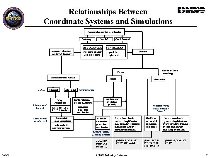 Relationships Between Coordinate Systems and Simulations Rectangular Inertial Coordinates Rotating Inertial RECTANGULAR Mapping, Charting,