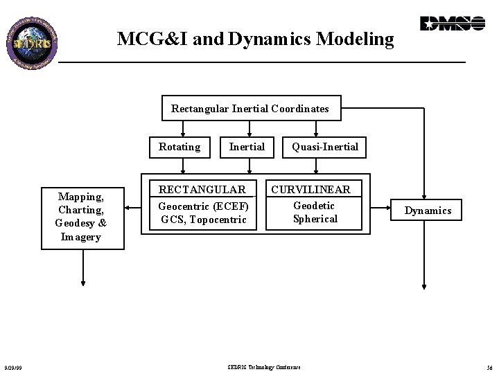 MCG&I and Dynamics Modeling Rectangular Inertial Coordinates Rotating Mapping, Charting, Geodesy & Imagery 9/29/99