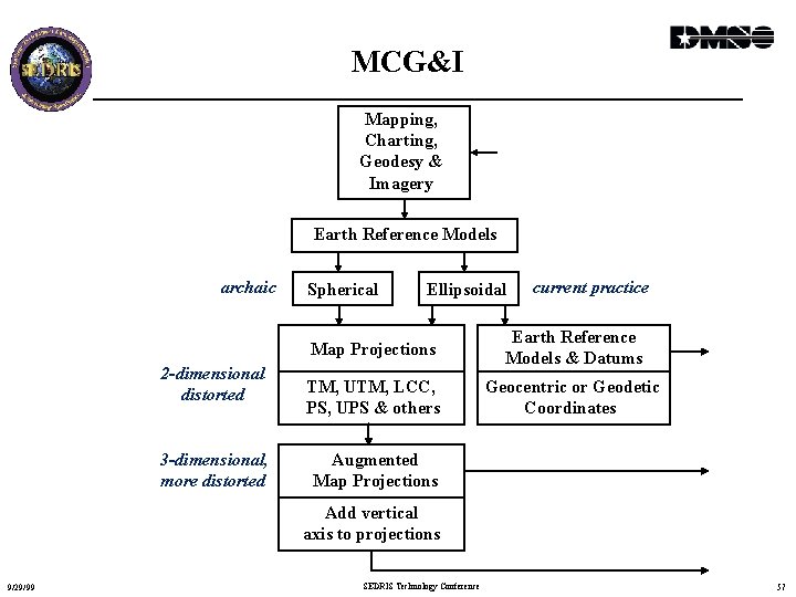 MCG&I Mapping, Charting, Geodesy & Imagery Earth Reference Models archaic 2 -dimensional distorted 3