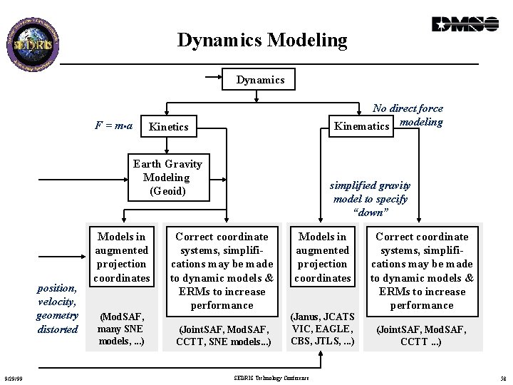 Dynamics Modeling Dynamics F = m • a No direct force Kinematics modeling Kinetics
