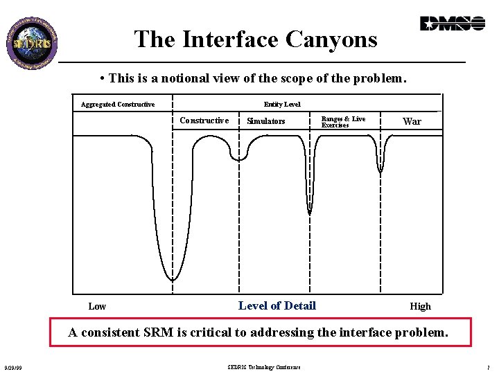 The Interface Canyons • This is a notional view of the scope of the