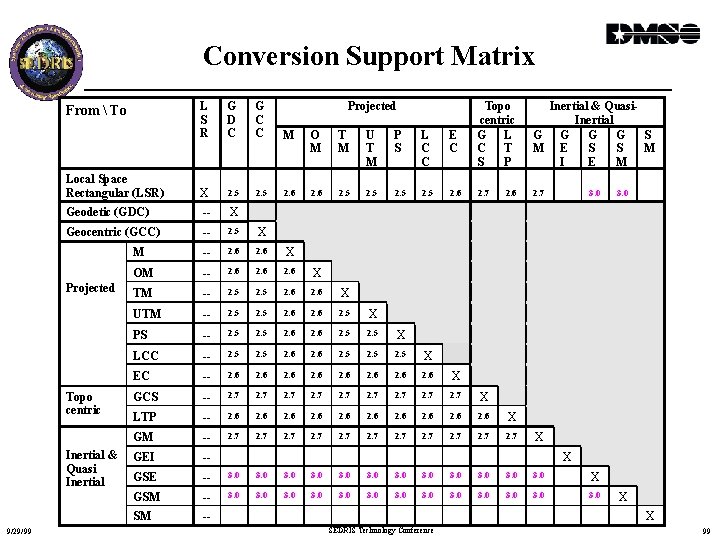 Conversion Support Matrix L S R G D C G C C M O