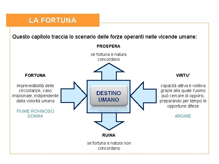 LA FORTUNA Questo capitolo traccia lo scenario delle forze operanti nelle vicende umane: PROSPERA LA FORTUNA Questo capitolo traccia lo scenario delle forze operanti nelle vicende umane: PROSPERA