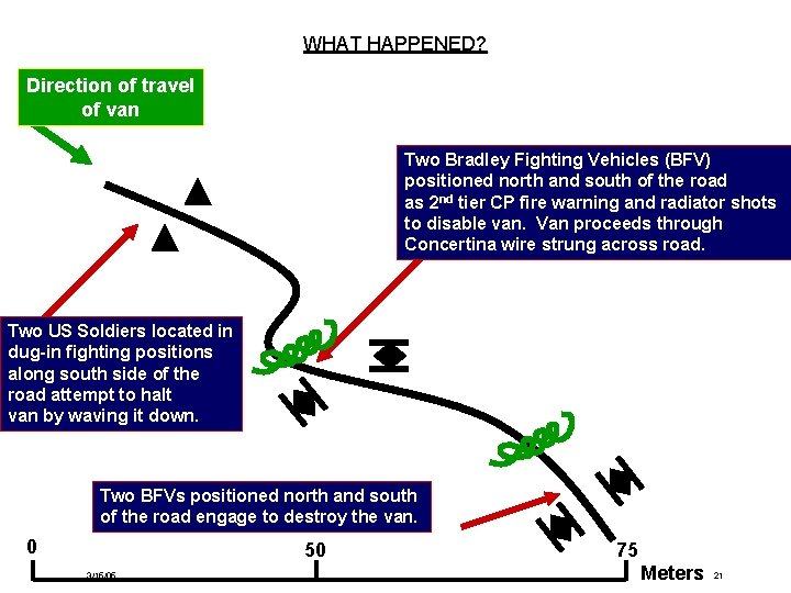 WHAT HAPPENED? Direction of travel of van Two Bradley Fighting Vehicles (BFV) positioned north