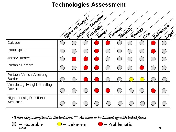 Technologies Assessment * et g g n i et rg a T lity ss