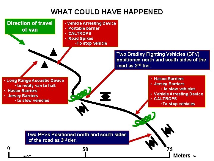 WHAT COULD HAVE HAPPENED Direction of travel of van • Vehicle Arresting Device •