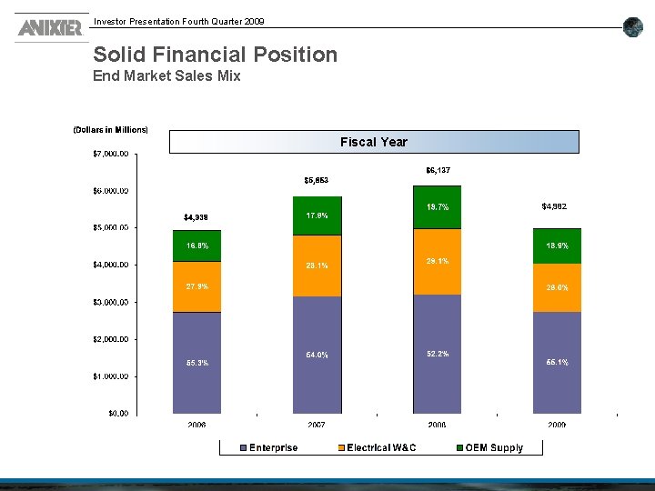 Investor Presentation Fourth Quarter 2009 Solid Financial Position End Market Sales Mix Fiscal Year