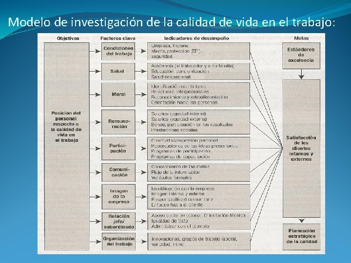 Modelo de investigación de la calidad de vida en el trabajo: 