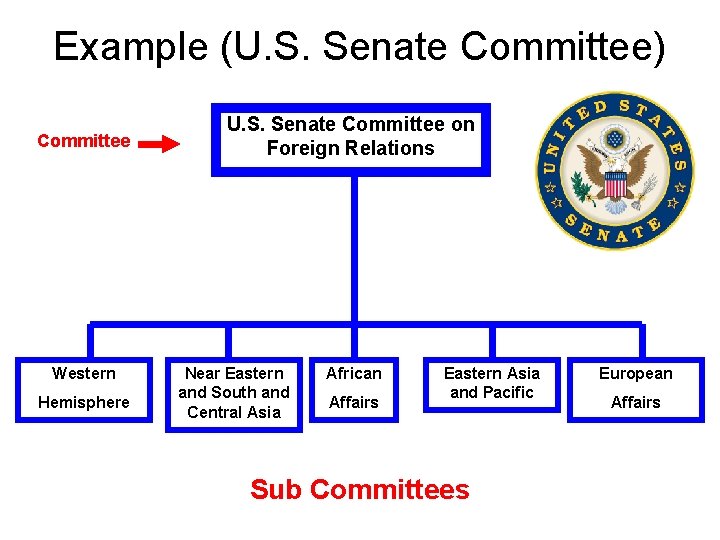 Example (U. S. Senate Committee) Committee Western Hemisphere U. S. Senate Committee on Foreign Example (U. S. Senate Committee) Committee Western Hemisphere U. S. Senate Committee on Foreign