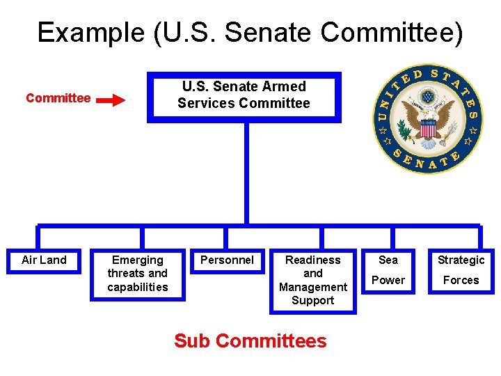 Example (U. S. Senate Committee) U. S. Senate Armed Services Committee Air Land Emerging Example (U. S. Senate Committee) U. S. Senate Armed Services Committee Air Land Emerging