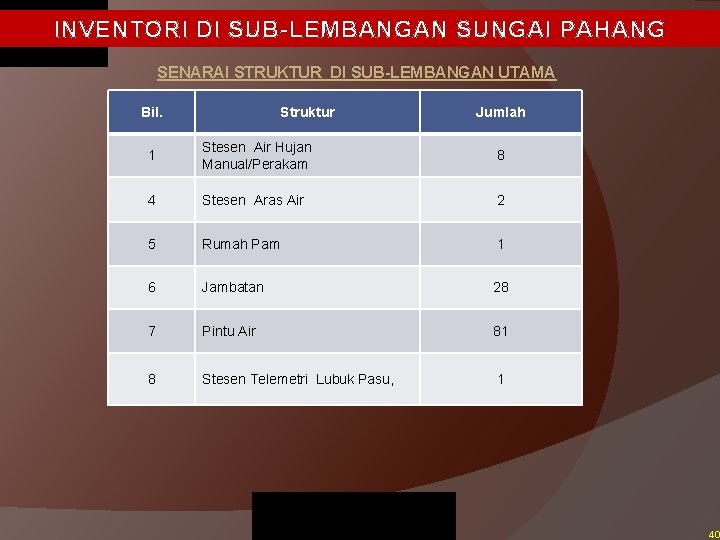 INVENTORI DI SUB-LEMBANGAN SUNGAI PAHANG SENARAI STRUKTUR DI SUB-LEMBANGAN UTAMA Bil. Struktur Jumlah 1