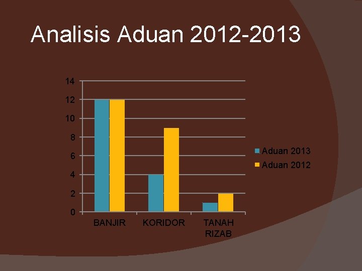 Analisis Aduan 2012 -2013 14 12 10 8 Aduan 2013 6 Aduan 2012 4