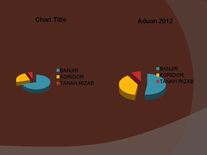 Chart Title BANJIR KORIDOR TANAH RIZAB Aduan 2012 BANJIR KORIDOR TANAH RIZAB 