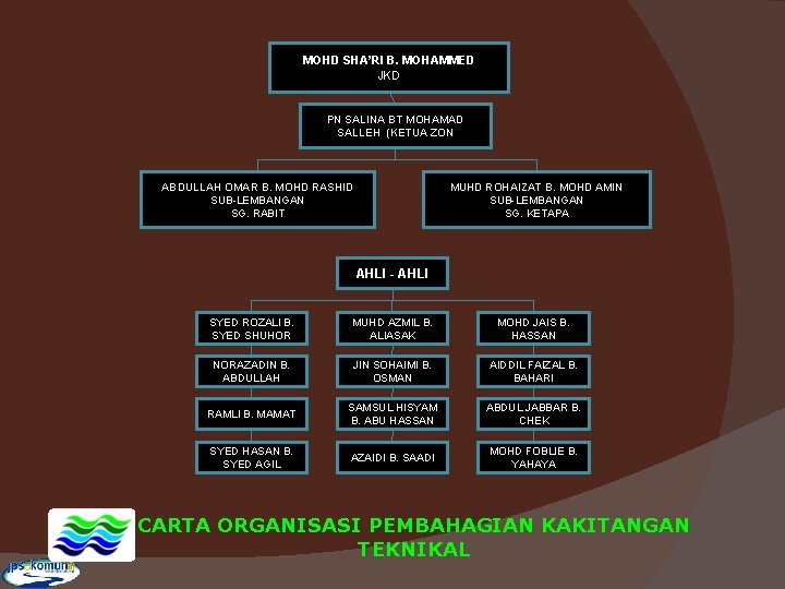 MOHD SHA’RI B. MOHAMMED JKD PN SALINA BT MOHAMAD SALLEH (KETUA ZON ABDULLAH OMAR