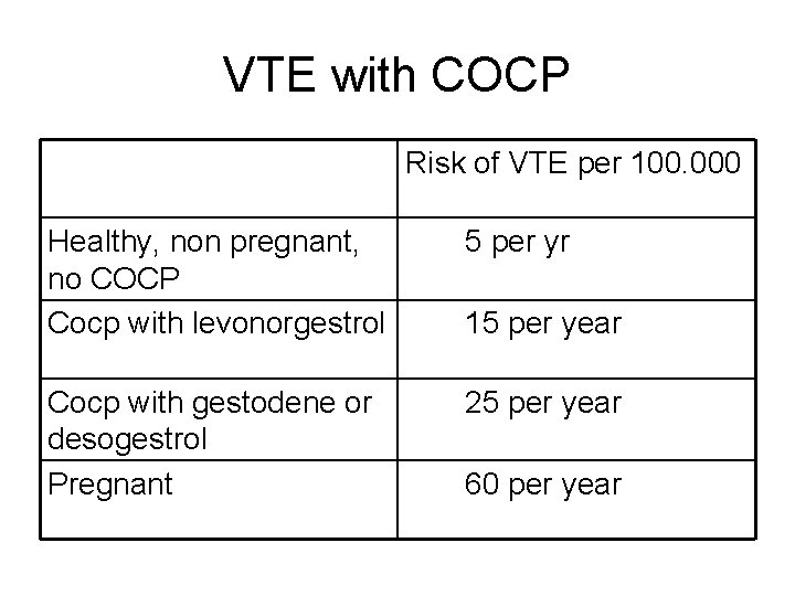 VTE with COCP Risk of VTE per 100. 000 Healthy, non pregnant, no COCP