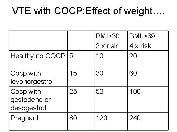 VTE with COCP: Effect of weight…. BMI>30 2 x risk 10 BMI >39 4