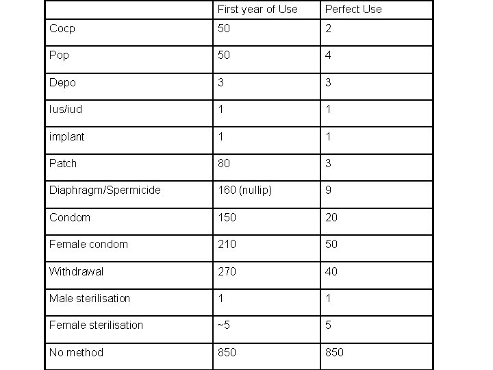 First year of Use Perfect Use Cocp 50 2 Pop 50 4 Depo 3