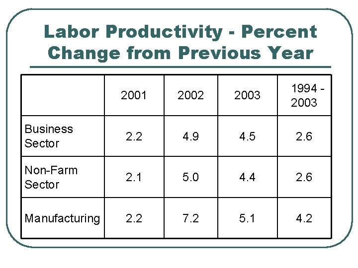 Labor Productivity - Percent Change from Previous Year 2001 2002 2003 1994 2003 Business