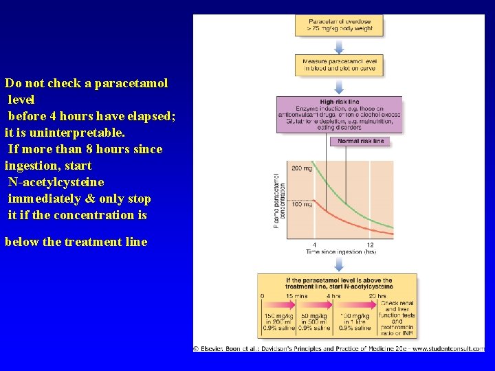 Do not check a paracetamol level before 4 hours have elapsed; it is uninterpretable.