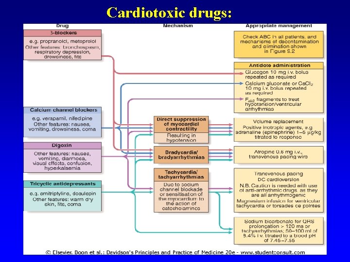 Cardiotoxic drugs: 