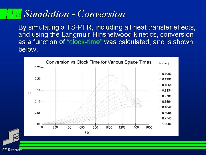 Simulation - Conversion By simulating a TS-PFR, including all heat transfer effects, and using