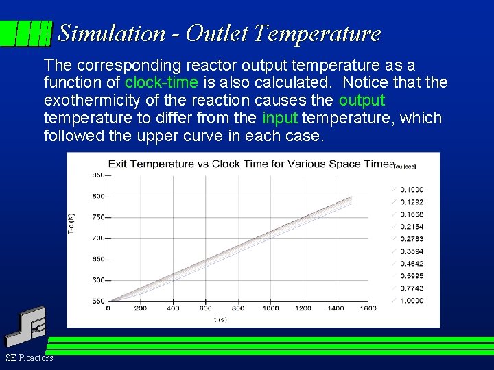 Simulation - Outlet Temperature The corresponding reactor output temperature as a function of clock-time