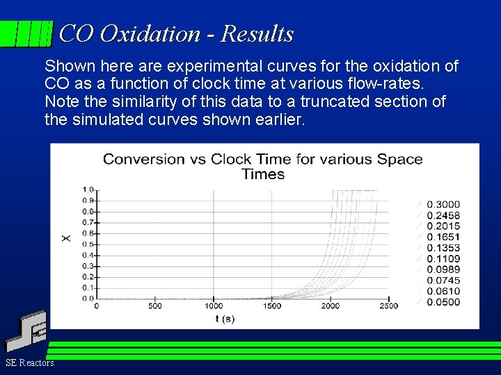 CO Oxidation - Results Shown here are experimental curves for the oxidation of CO