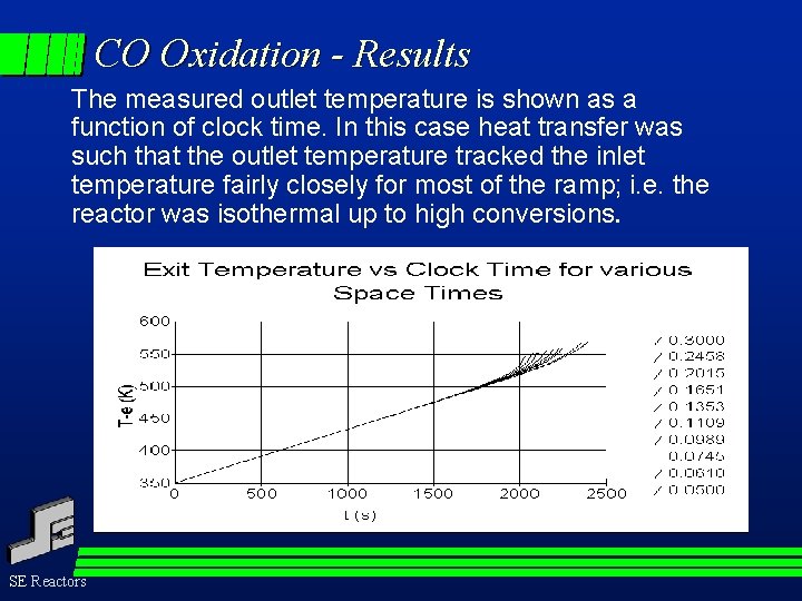 CO Oxidation - Results The measured outlet temperature is shown as a function of