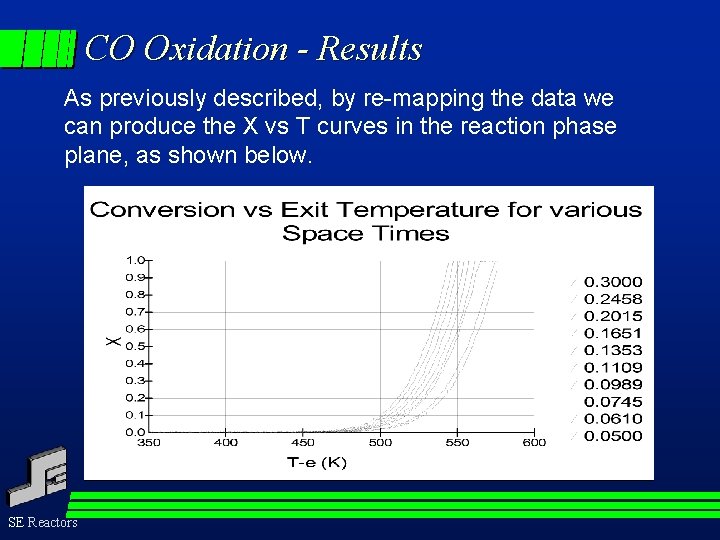 CO Oxidation - Results As previously described, by re-mapping the data we can produce