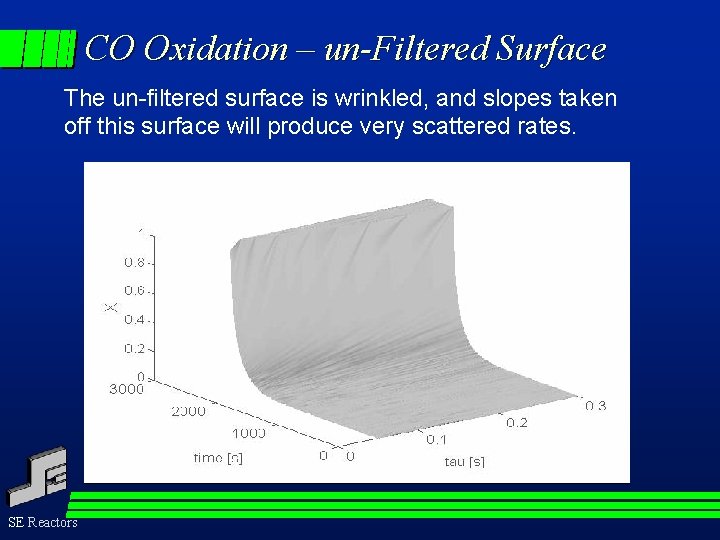 CO Oxidation – un-Filtered Surface The un-filtered surface is wrinkled, and slopes taken off