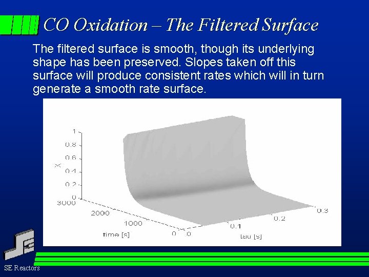 CO Oxidation – The Filtered Surface The filtered surface is smooth, though its underlying