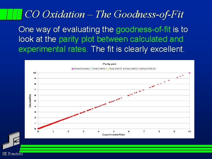 CO Oxidation – The Goodness-of-Fit One way of evaluating the goodness-of-fit is to look