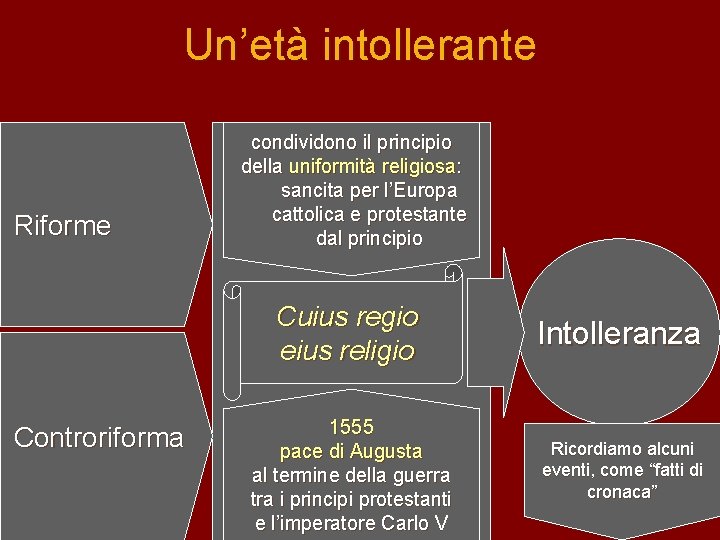 Un’età intollerante Riforme Controriforma condividono il principio della uniformità religiosa: sancita per l’Europa cattolica