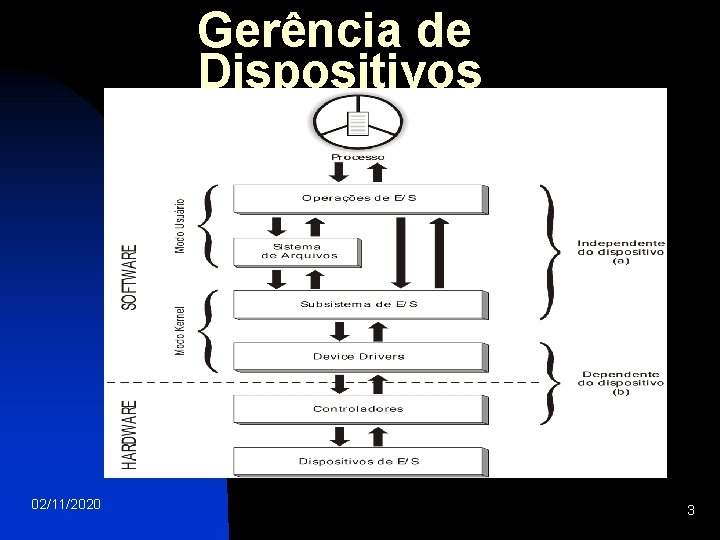 Gerência de Dispositivos 02/11/2020 3 