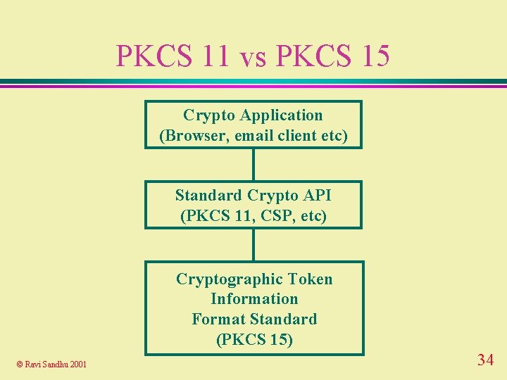 PKCS 11 vs PKCS 15 Crypto Application (Browser, email client etc) Standard Crypto API
