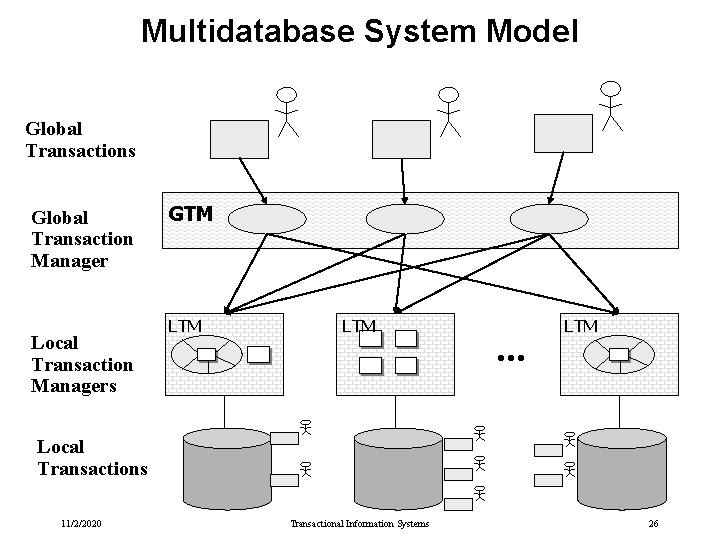 Multidatabase System Model Global Transactions Global Transaction Manager Local Transaction Managers GTM LTM . Multidatabase System Model Global Transactions Global Transaction Manager Local Transaction Managers GTM LTM .