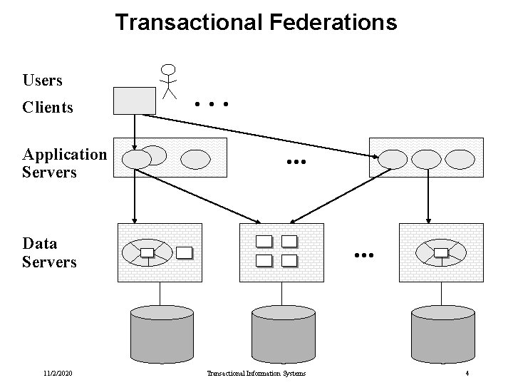 Transactional Federations Users Clients Application Servers . . Data Servers 11/2/2020 Transactional Information Systems Transactional Federations Users Clients Application Servers . . Data Servers 11/2/2020 Transactional Information Systems