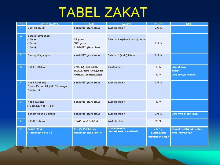 TABEL ZAKAT NO KADAR JENIS HARTA Gaji, Upah, dll NISAB senilai 85 gram emas