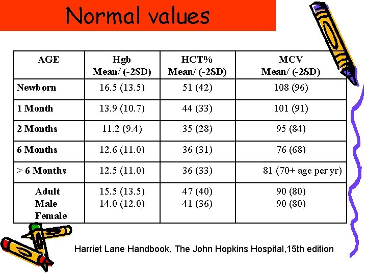 Normal values AGE Hgb Mean/ (-2 SD) HCT% Mean/ (-2 SD) MCV Mean/ (-2 Normal values AGE Hgb Mean/ (-2 SD) HCT% Mean/ (-2 SD) MCV Mean/ (-2