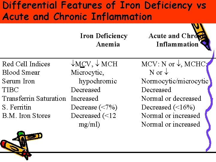 Differential Features of Iron Deficiency vs Acute and Chronic Inflammation Iron Deficiency Anemia Red Differential Features of Iron Deficiency vs Acute and Chronic Inflammation Iron Deficiency Anemia Red