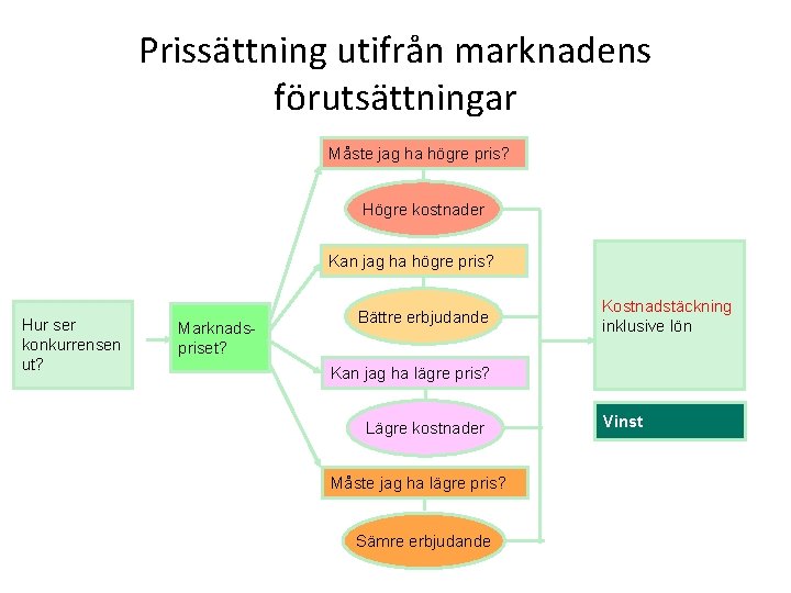 Prissättning utifrån marknadens förutsättningar Måste jag ha högre pris? Högre kostnader Kan jag ha