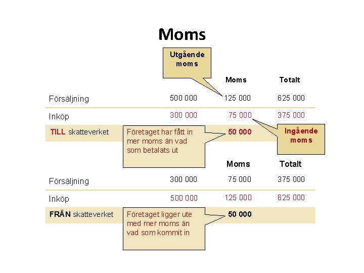 Moms Utgående moms Moms Totalt Försäljning 500 000 125 000 625 000 Inköp 300