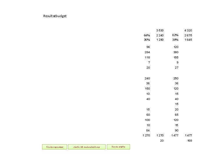 Resultatbudget 4 320 3 530 64% 36% 2 240 1 290 62% 38% 96