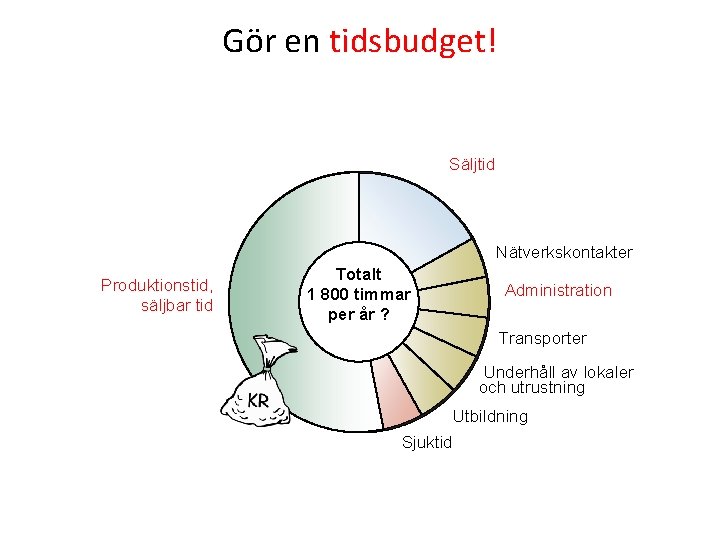 Gör en tidsbudget! Säljtid Nätverkskontakter Produktionstid, säljbar tid Totalt 1 800 timmar per år