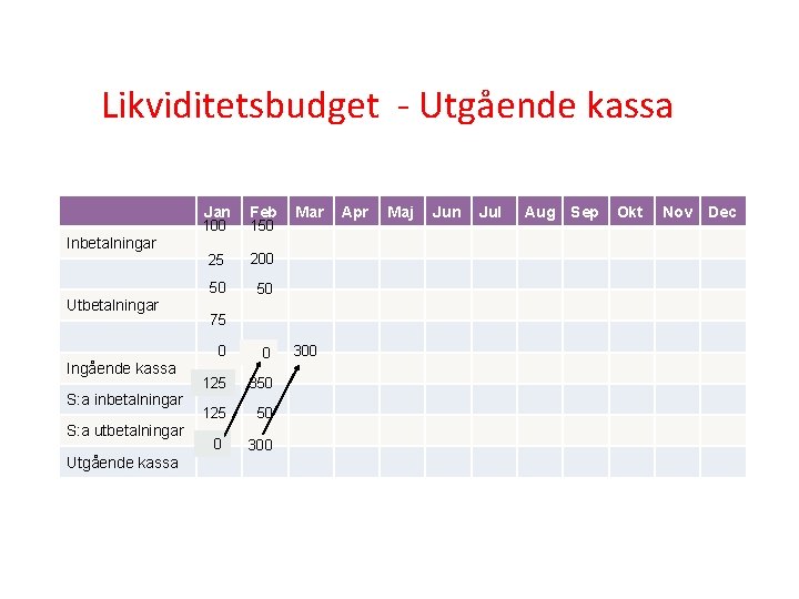 Likviditetsbudget - Utgående kassa Jan Feb 25 200 50 50 100 Inbetalningar Utbetalningar Ingående