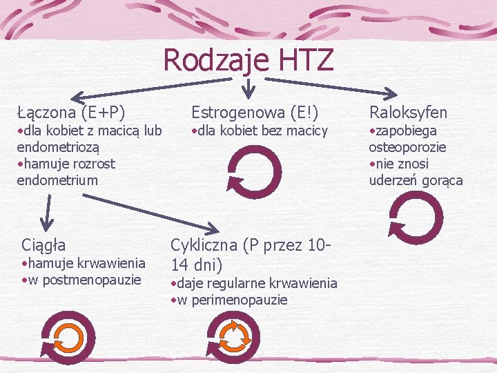 Rodzaje HTZ Łączona (E+P) • dla kobiet z macicą lub endometriozą • hamuje rozrost