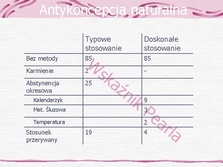 Antykoncepcja naturalna Typowe stosowanie Doskonałe stosowanie Bez metody 85 85 Karmienie 2 Abstynencja okresowa